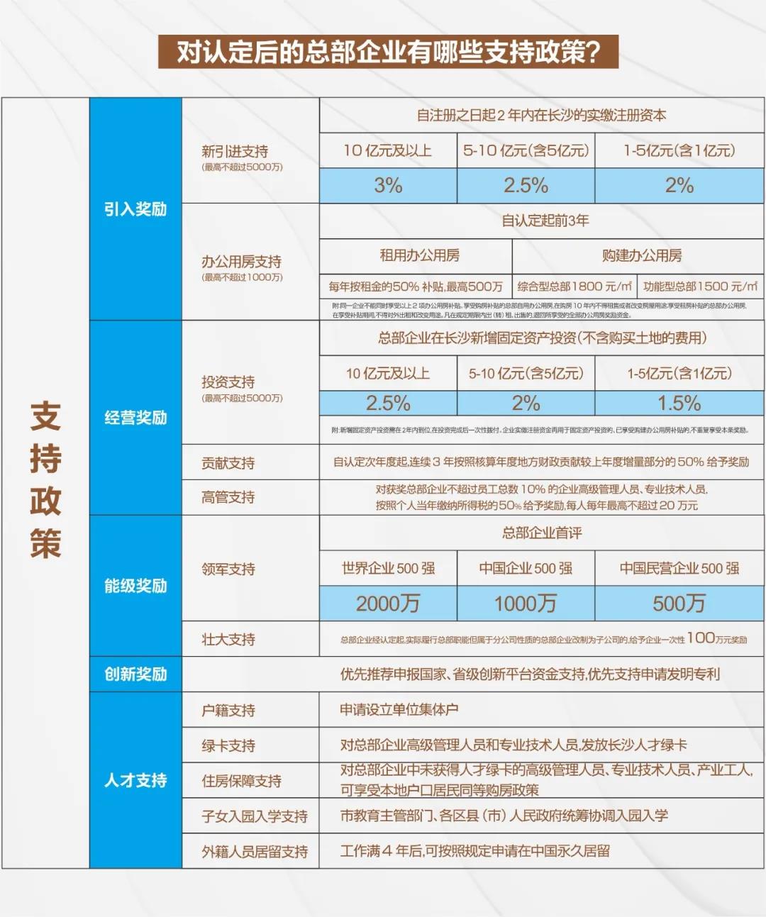 长沙营商情形跻身天下前十，，总部经济助力企业腾飞！(图5)